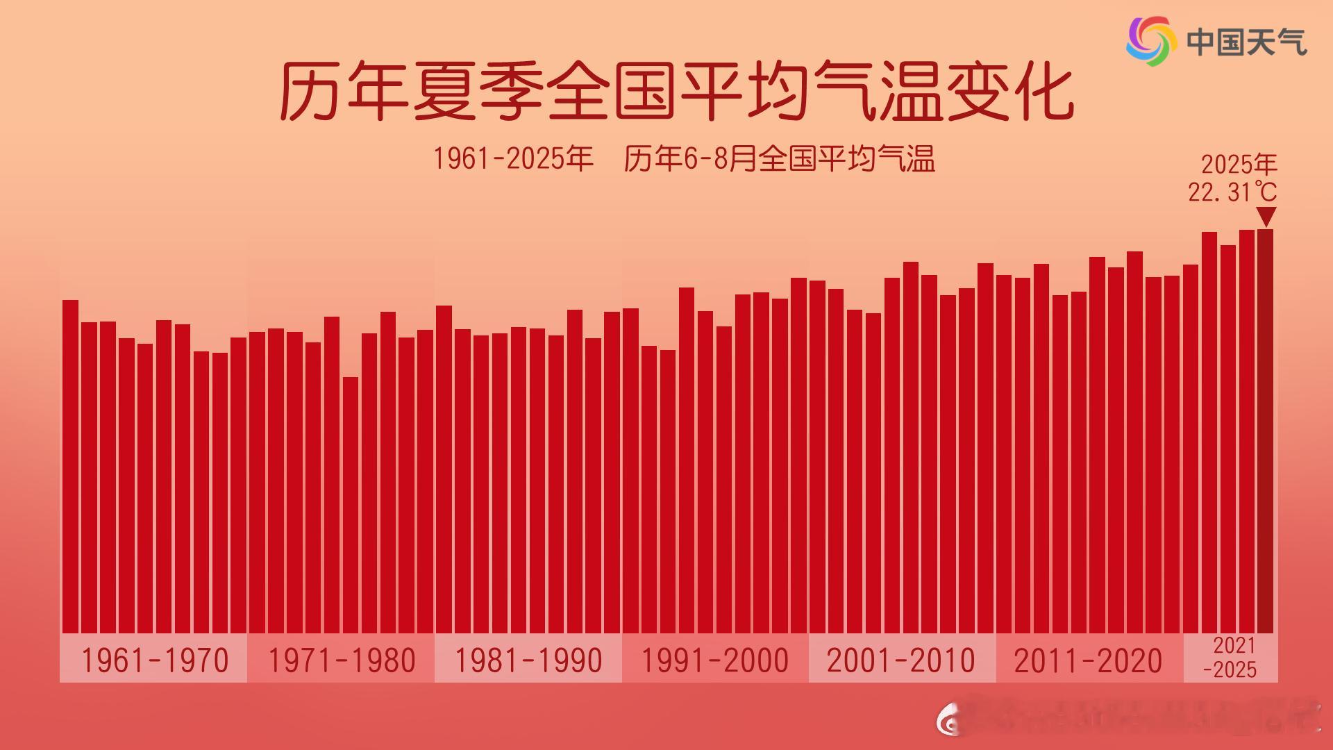 【最热夏季】通常气象上把6-8月统计为夏季。今年夏季（6-8月），全国平均气温2