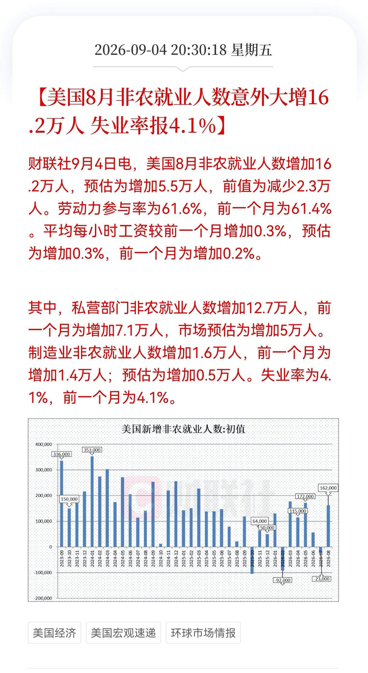 利空！资本市场利空消息来了！8月非农就业人数意外大增16.2万人，大超预期，美