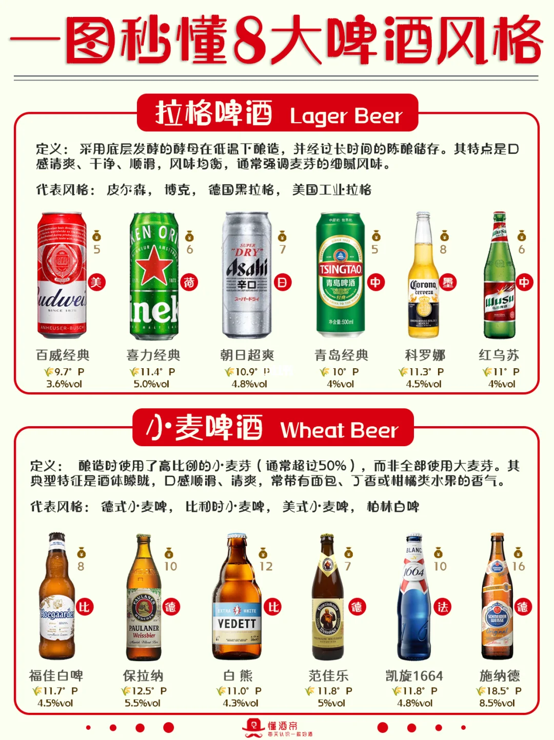 一图秒懂👀8大啤酒风格🍺超全科普✅️