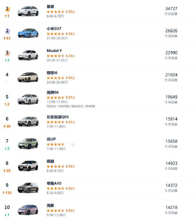 4月销量榜只剩一辆油车，这车挺不容易的4月乘用车销量前十，九款电车，就剩吉利缤