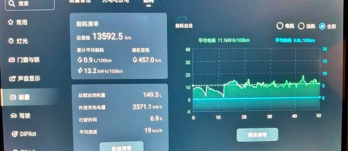 宋Ldmi160超越，30℃的天全天空调，中午车上还是睡了一个小时，全天跑了17