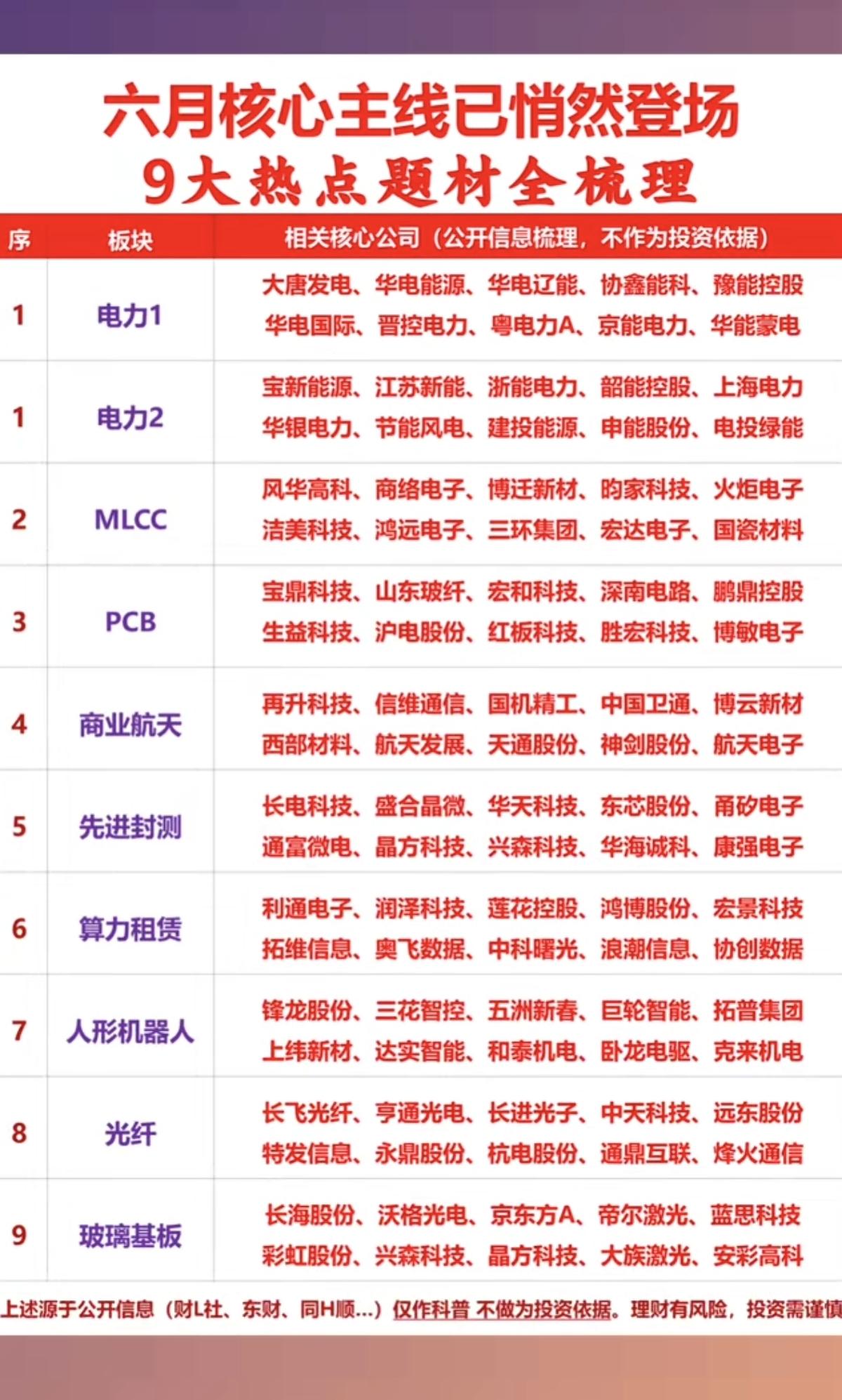 六月核心主线悄然登场：九大热点题材全梳理！1.电力行业2.MLCC+PCB