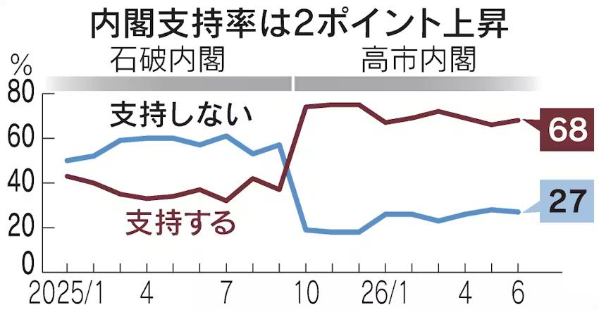 6月28日，日本经济新闻（日经）与东京电视台实施了最新调查。结果显示，高市早苗内