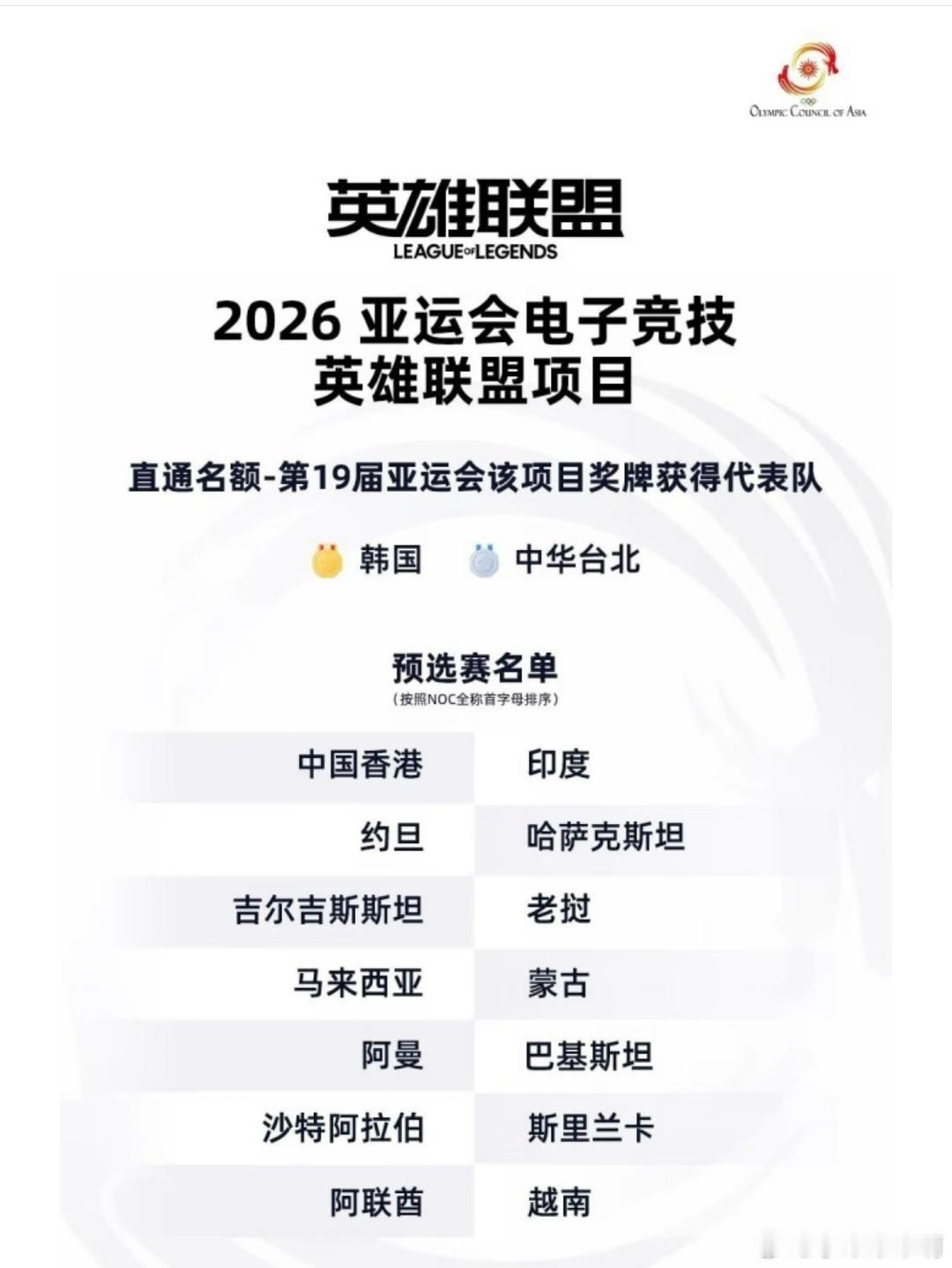 LOL亚运预选赛名单公布今年电子竞技项目的预选赛名单公布了，这里面最大的变化是英