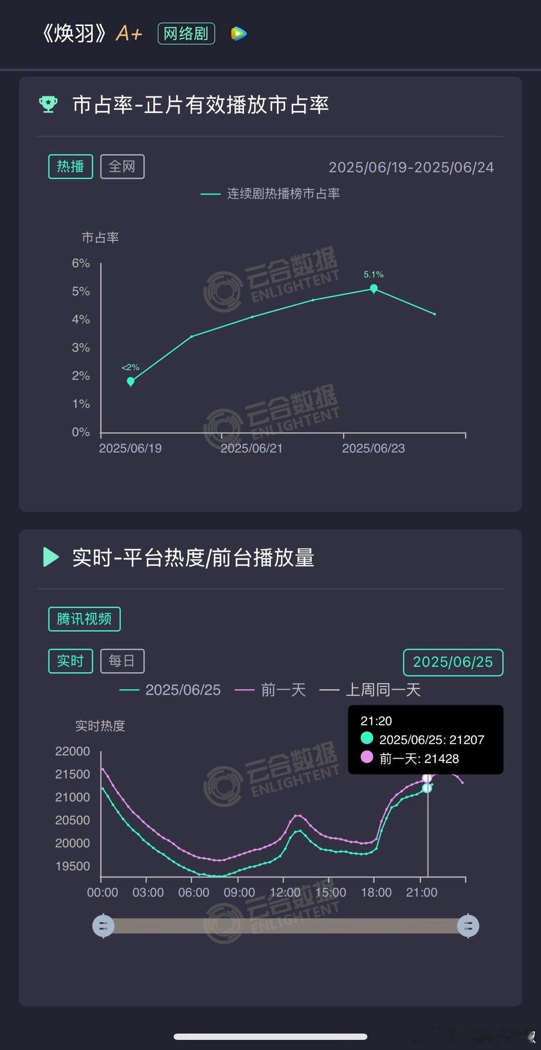 救命🆘热度三连跌了，神仙来了怕是也救不动[哭哭]委屈男主继续待爆了，想爆还是等
