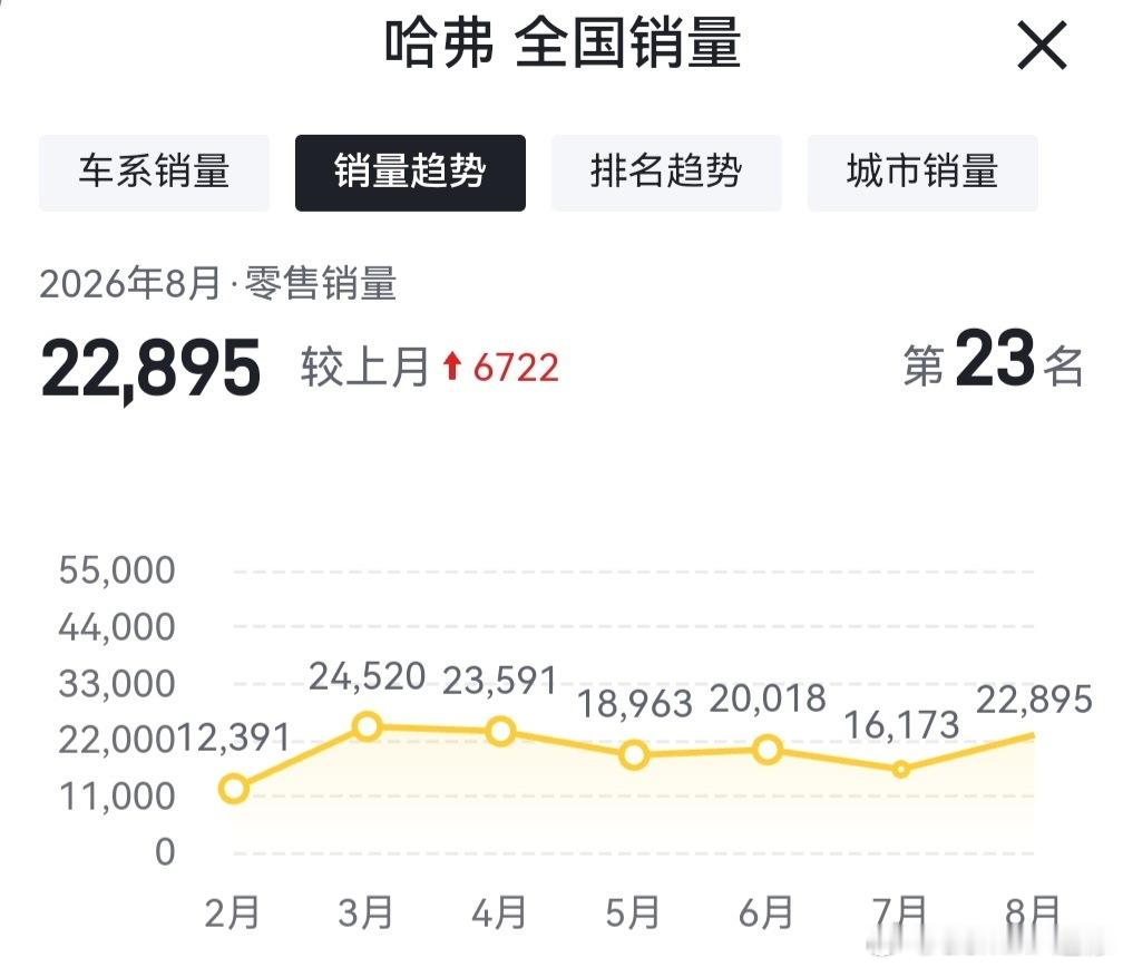 不在一个层次的，就别硬融哈弗总共9款车型在售，月销量在2万台左右，没什么上升趋势