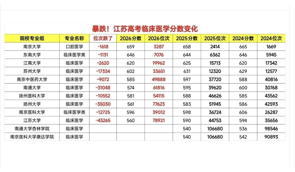 是价值回归了吗？江苏省内临床医学录取分数线全面下滑！是偶然吗？我看不是。这次