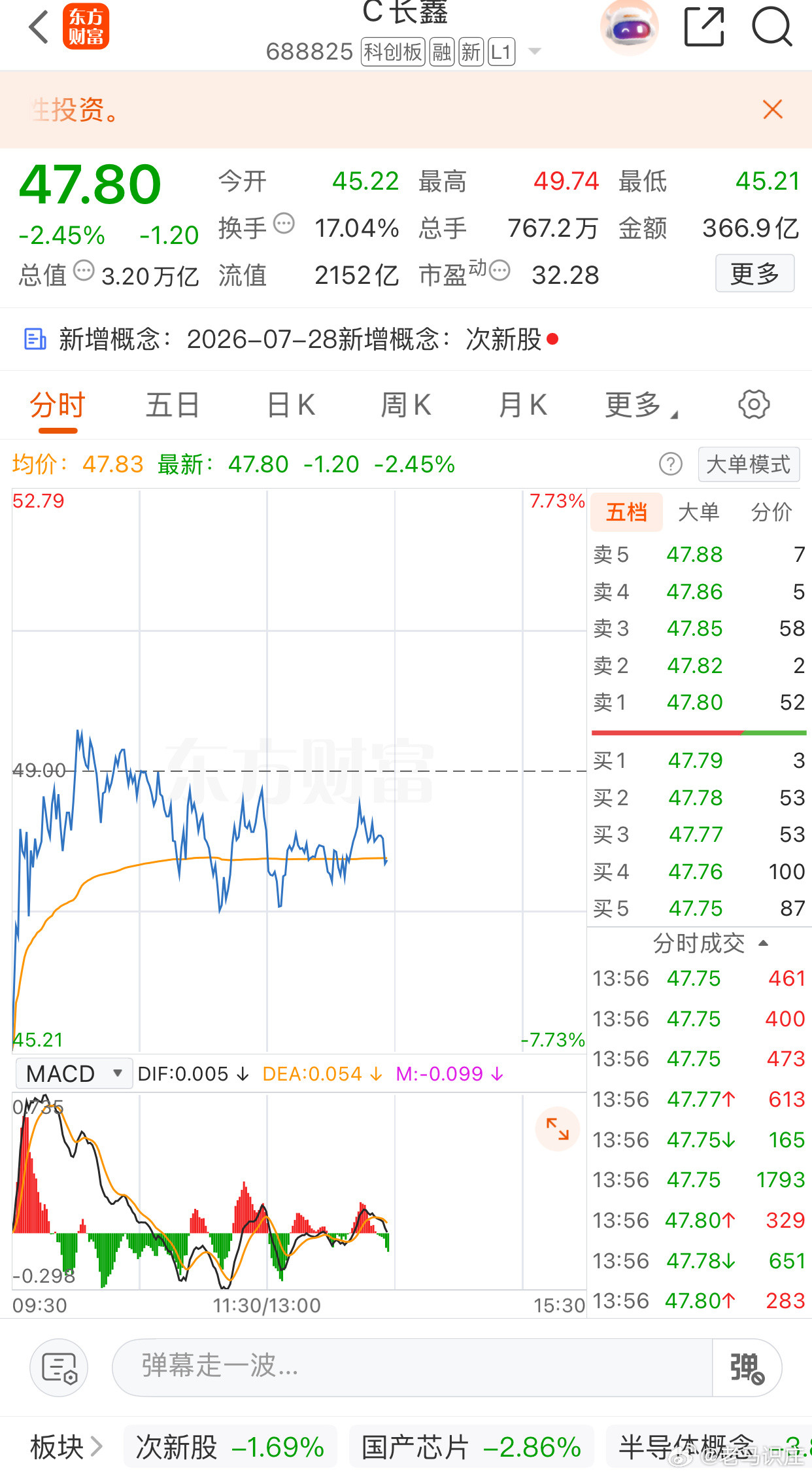 长鑫会低开并不奇怪，但直接跳空近4元还是有点出人意料了，为手握筹码的中签人或昨天