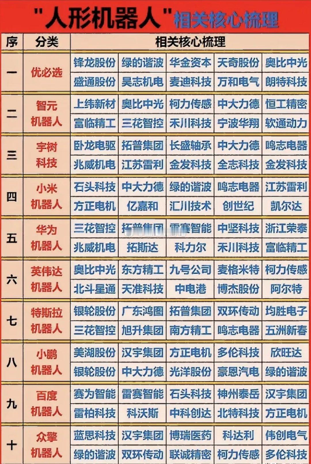 人形机器人相关公司梳理人形机器人概念，是当前主流热点之一，其热度