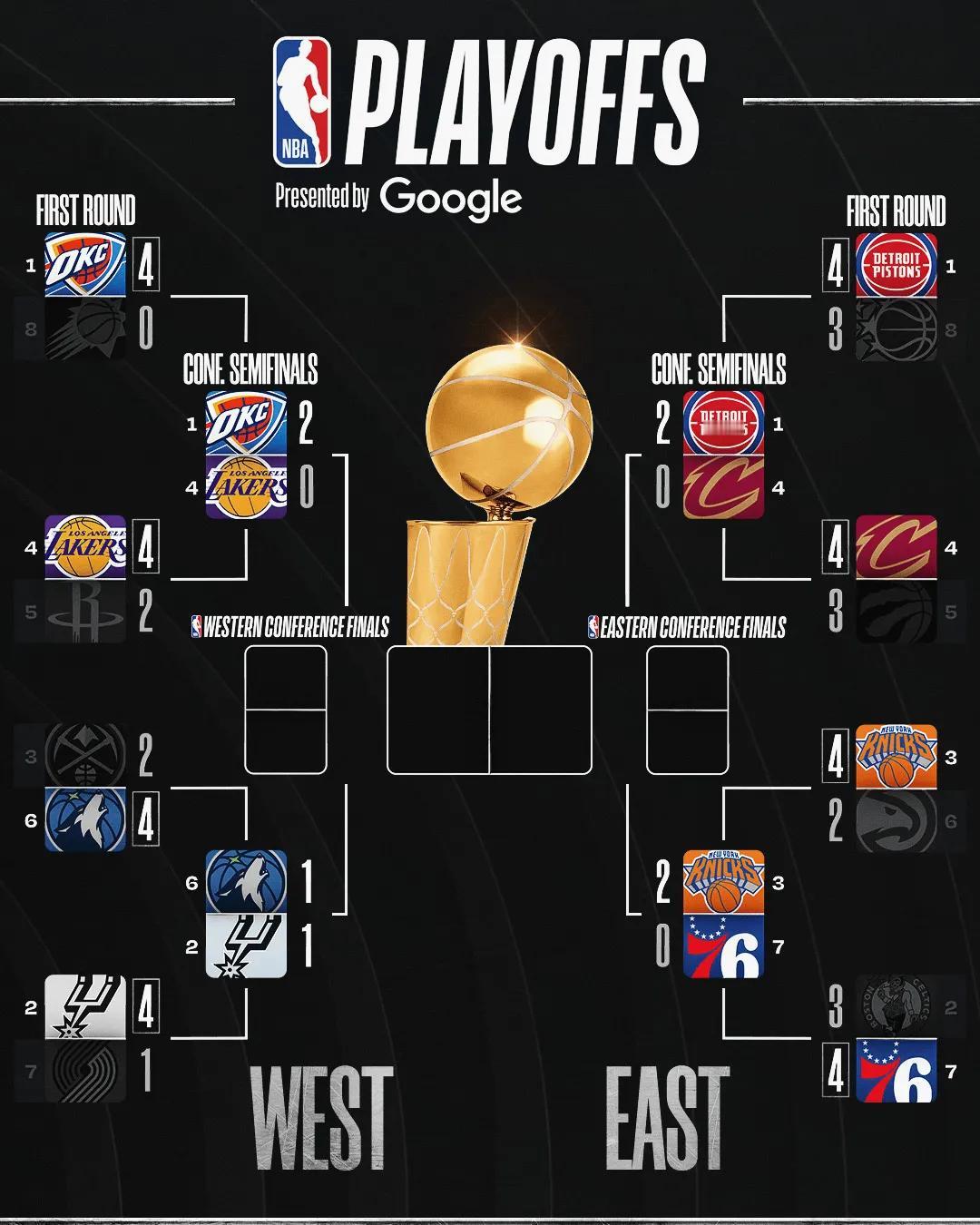 有点看不懂NBA了，首轮感觉还有来有回的，怎么到了次轮结果都一边倒了呢？分区半决