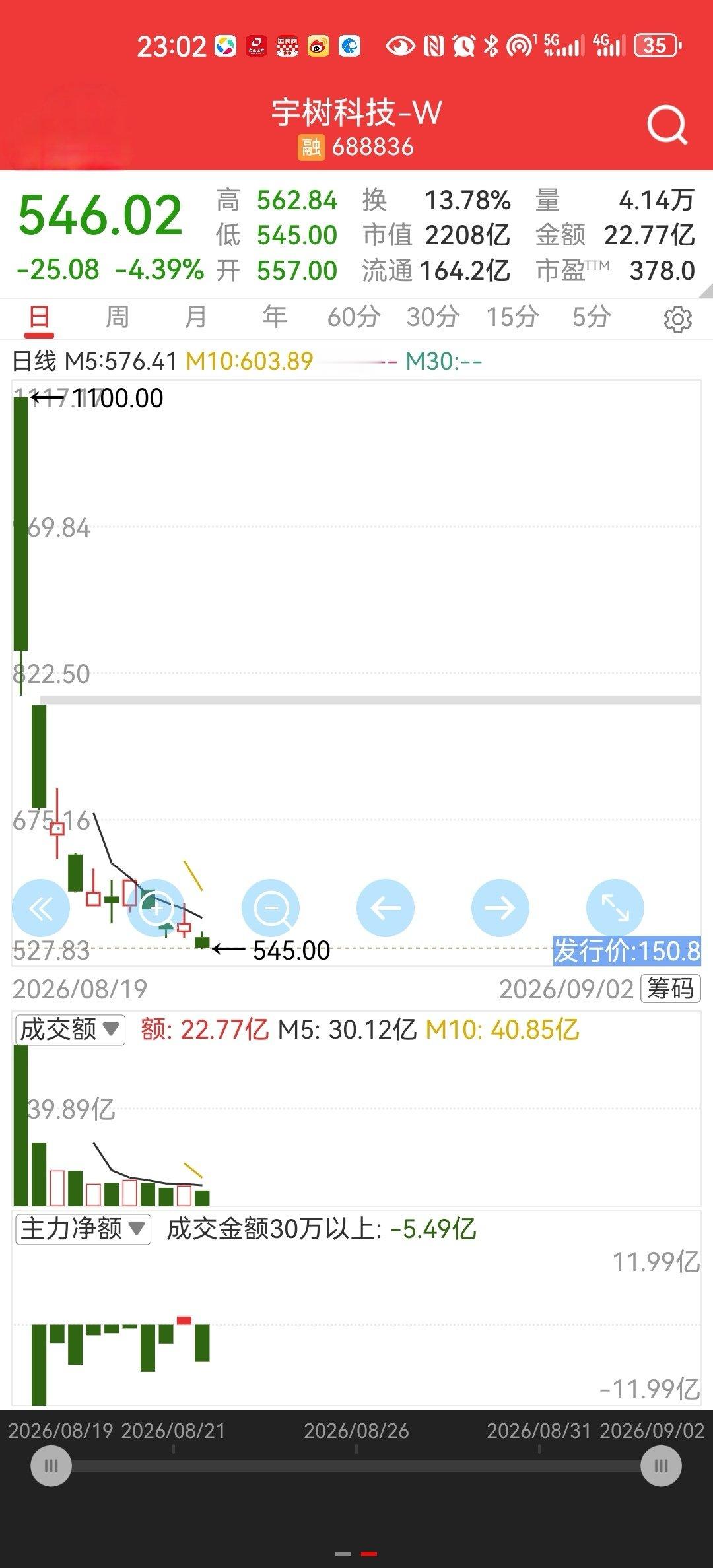 宇树科技-W688836在腰斩价格位置横盘，不知是自嘲还是想羞辱谁。​​​[作揖]​