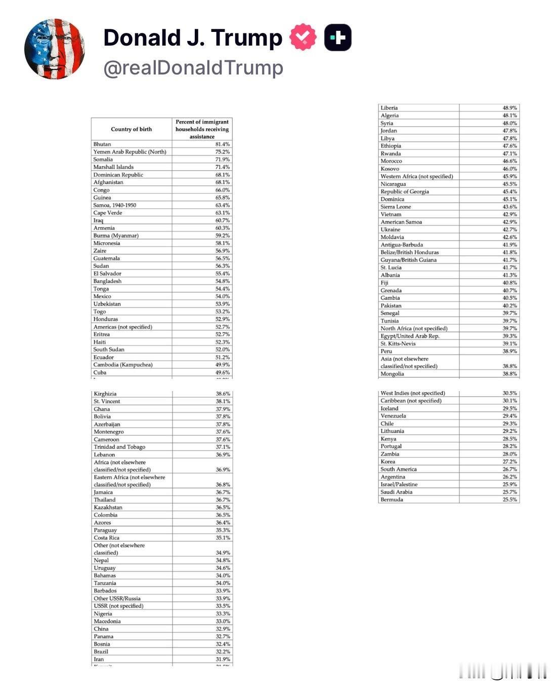 特朗普总统公布了按原籍国划分的移民福利领取率数据。前三名：-不丹：81.4