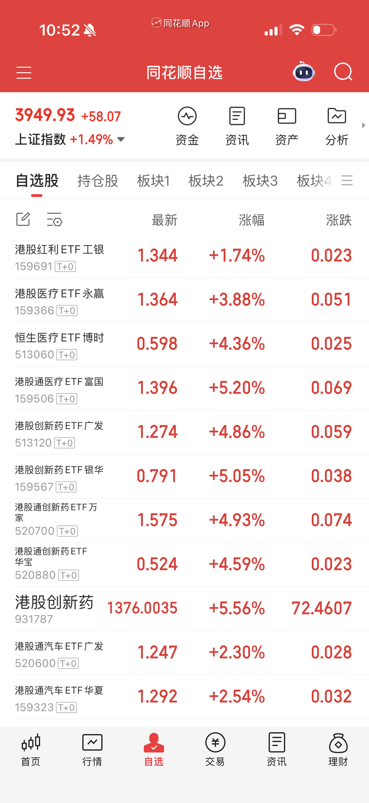 创新药我没预料到今天会发飙，踏空了，没吃到。四月我就不敢压会涨。