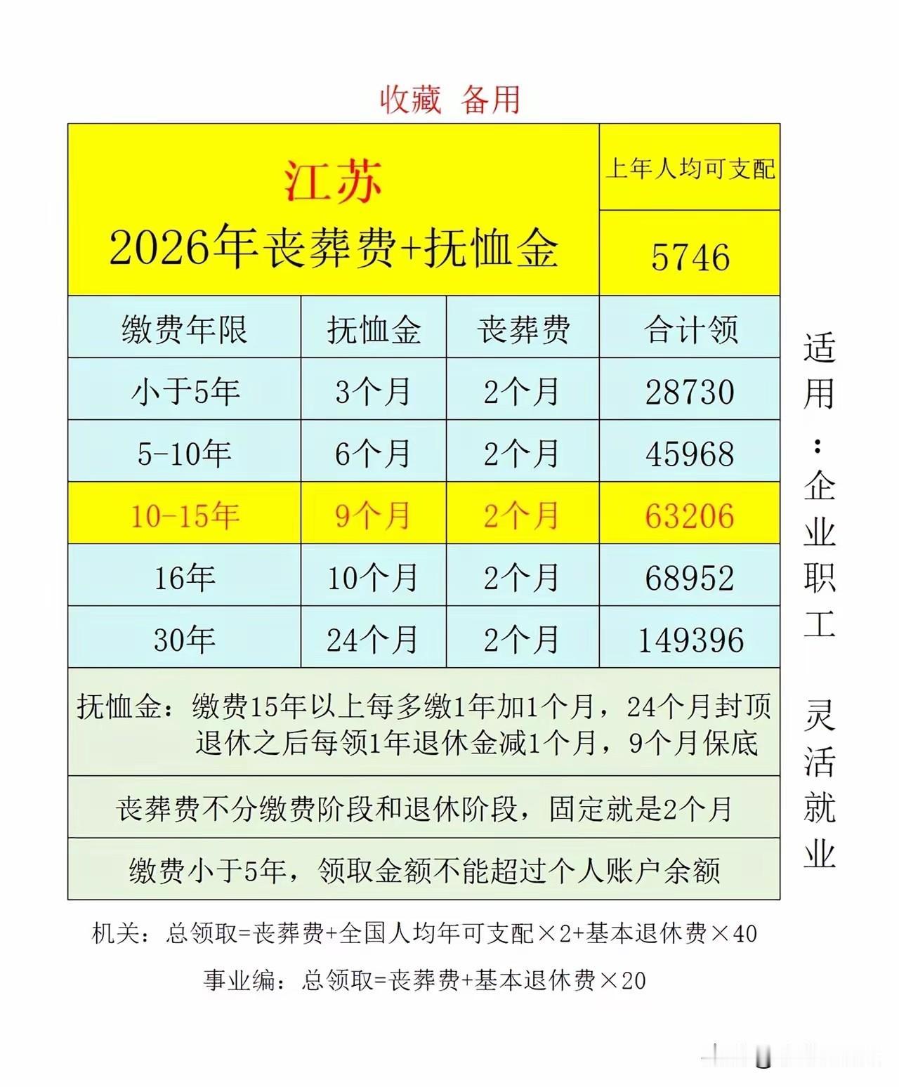 一图读懂2026年江苏丧葬费和抚恤金怎么算的，表格里是企业职工。事业编制和公务员