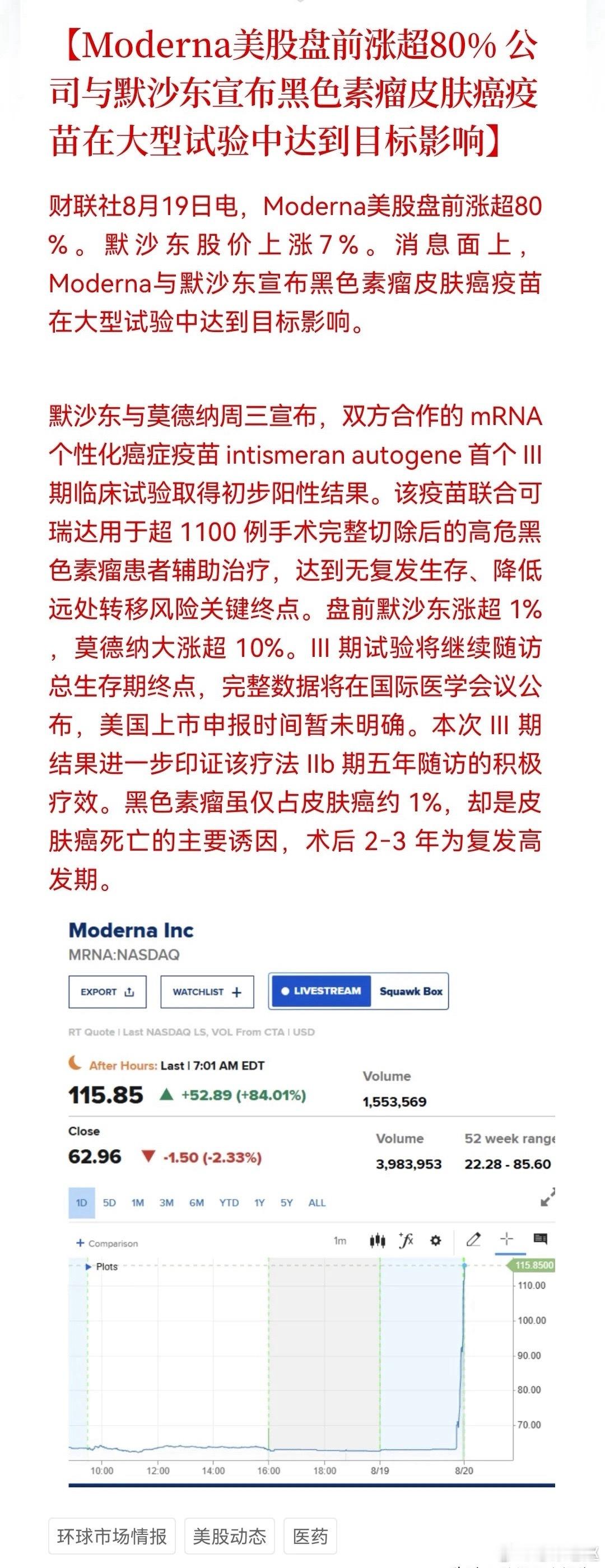 Moderna盘前大涨超80%，与默沙东癌症疫苗Ⅲ期试验达关键终点