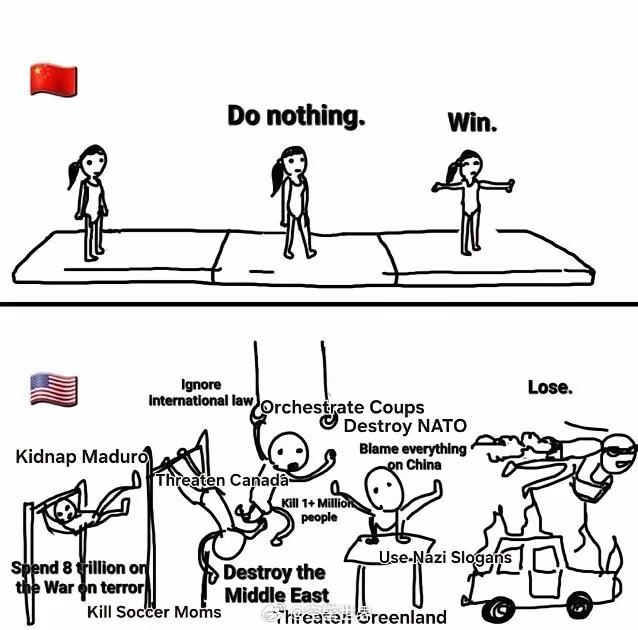 外媒漫画：嘲讽中美竞争，美国瞎忙活一通，中国啥也没干，躺赢了……西方还是改不