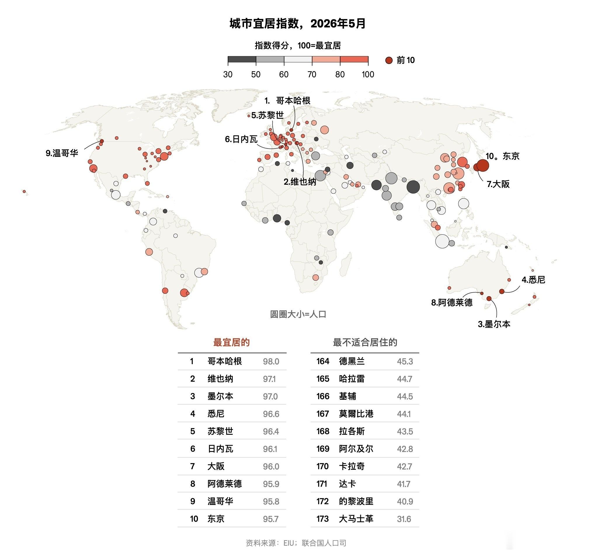 经济学人评年度全球最宜居城市，图二是国内排名。