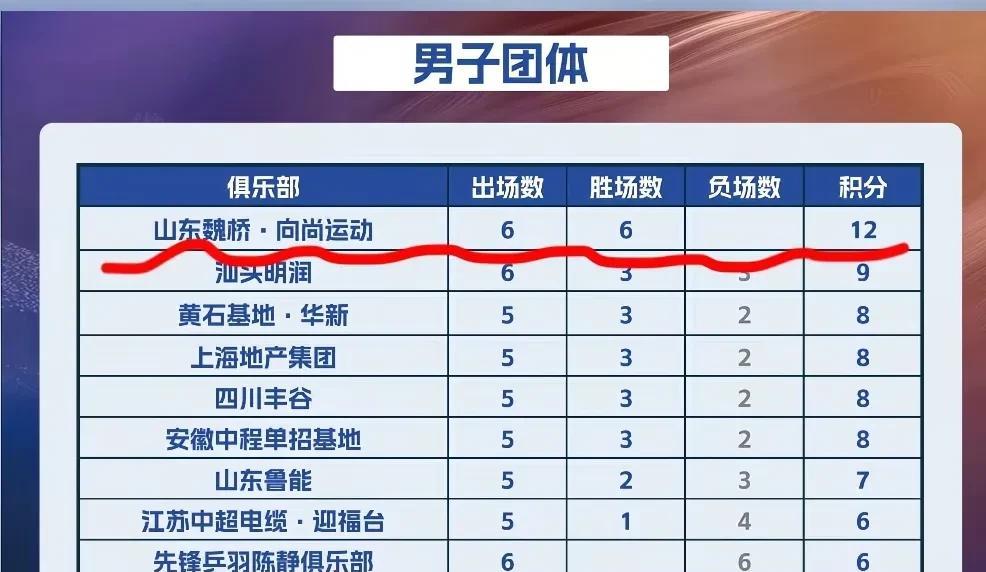 乒超联赛第一阶段赛事，就这么快结束了。男团积分最高仍旧是我们山东魏桥，以前觉得山