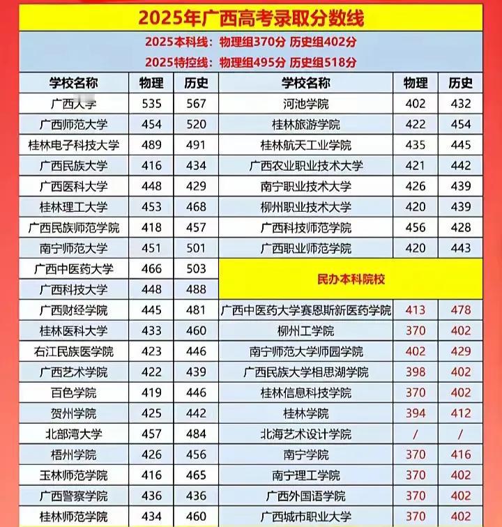 还是广西好啊，400分出头就能读公办本科大学，而广东的同类学校最低也要接近500