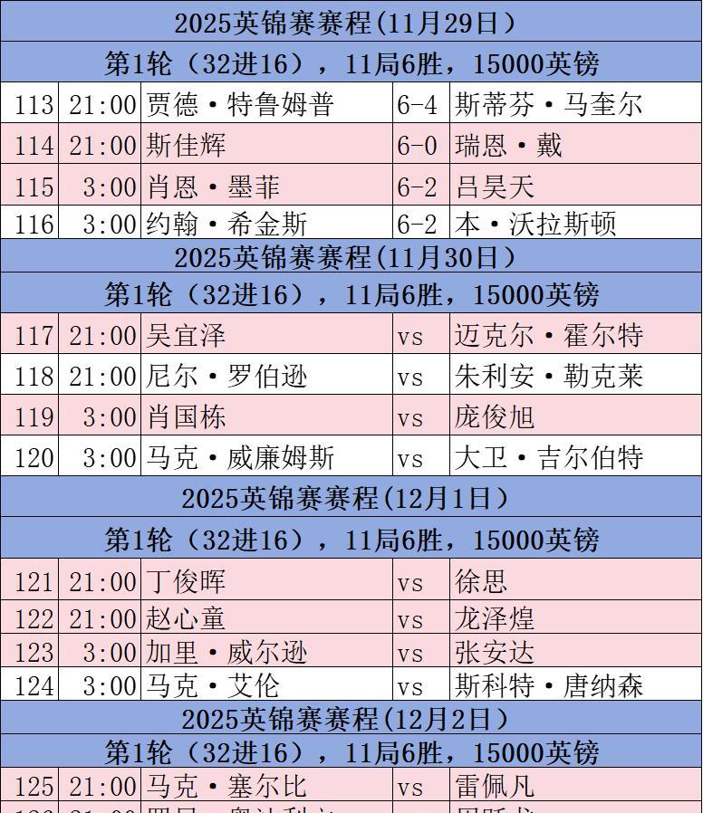 2025英锦赛四位TOP16顺利晋级16强！今日赛程和签表更新！2025年11月