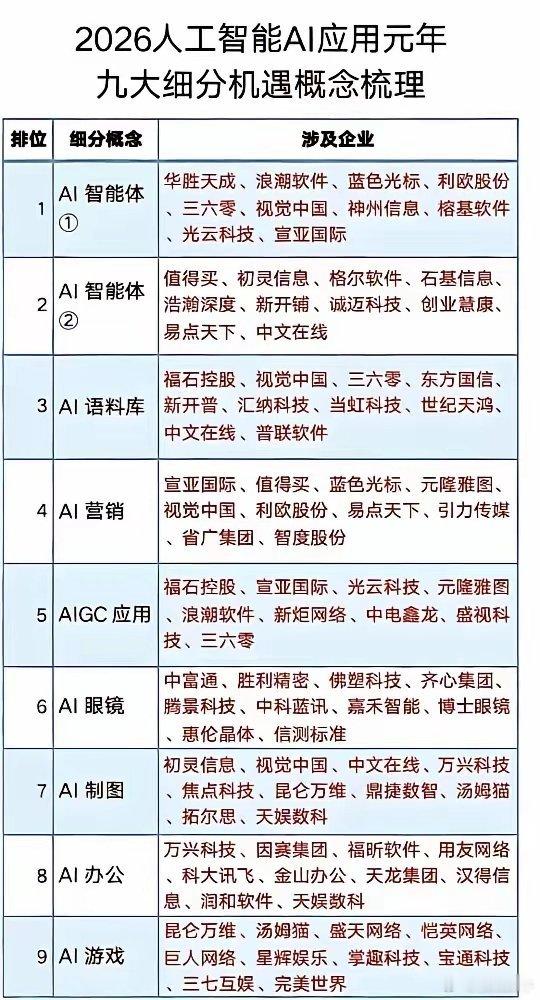 2026年作为人工智能AI应用元年，九大细分赛道迎来爆发式增长机遇。在AI智能体