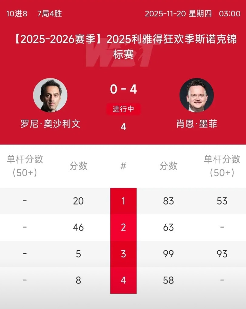 奥沙利文吞蛋蛋后说：在沙特利雅得大师赛中，奥沙利文对阵大嘴墨菲，火箭状态全无，