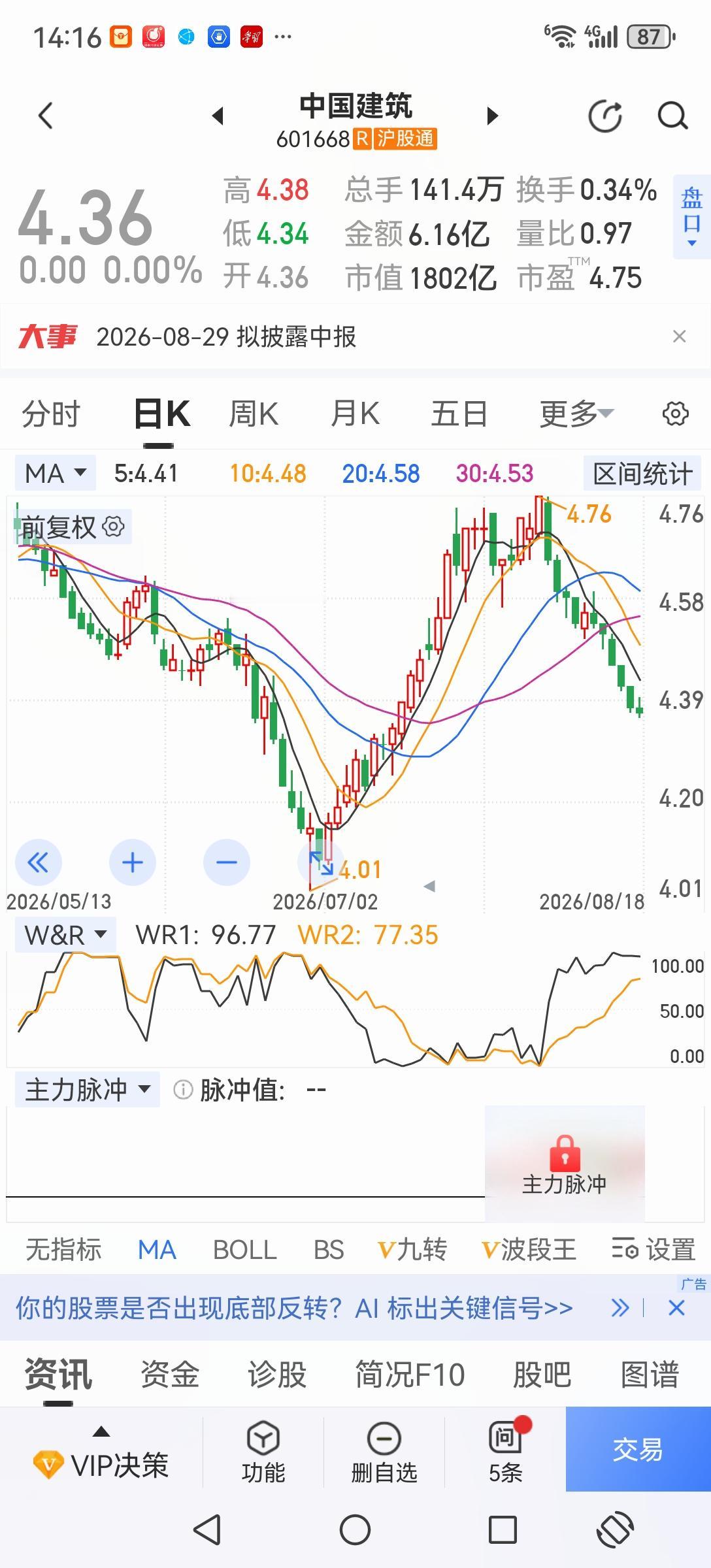 这个市场真奇怪，低市净率、低市盈率的蓝筹股持续下跌。而高市净率、高市盈率的科技股