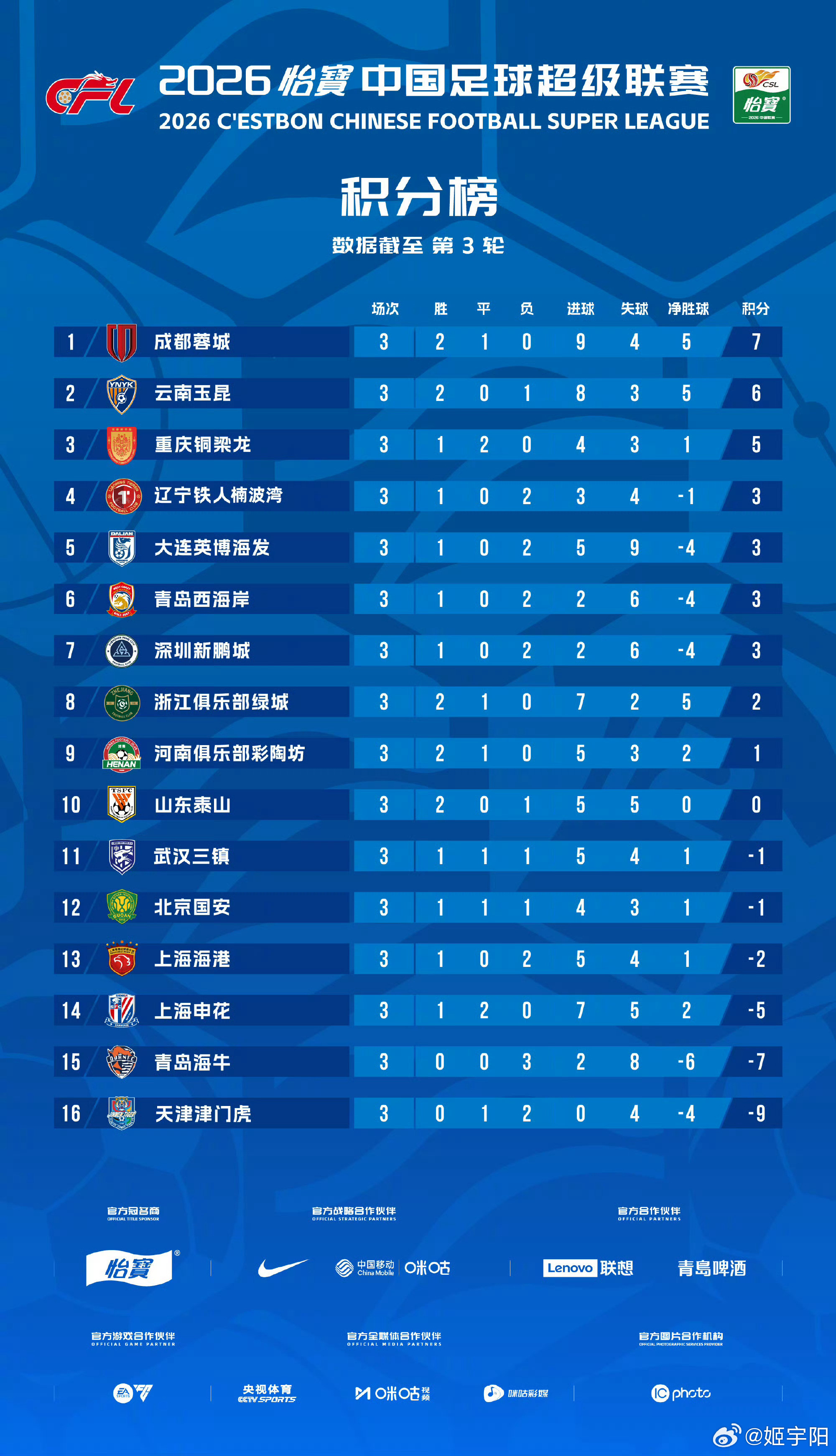 下图为三轮过后中超最新积分榜。接下去的两个星期是国际比赛日间歇期，也是中超第一循