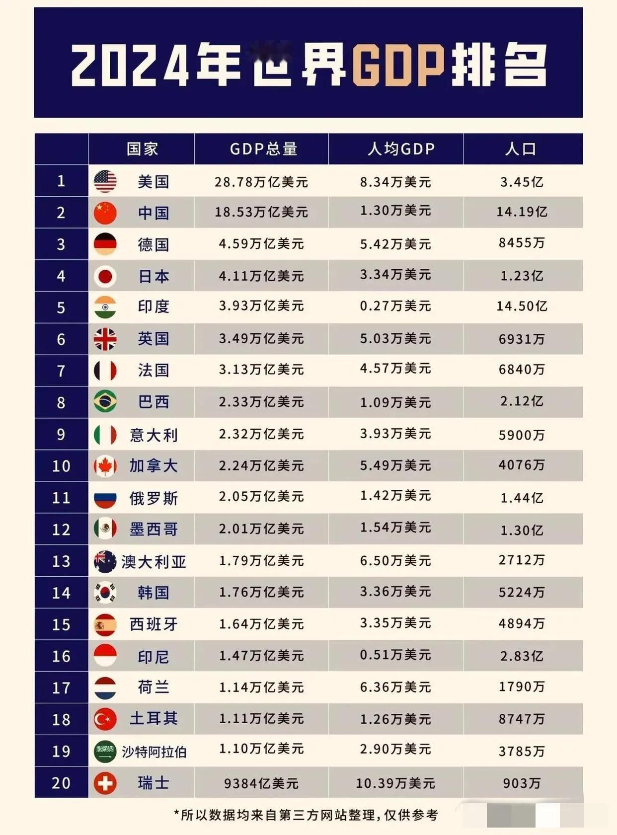 2024年世界GDP排名前二十位1：GDP前三位，美国，中国，德国美国的实力