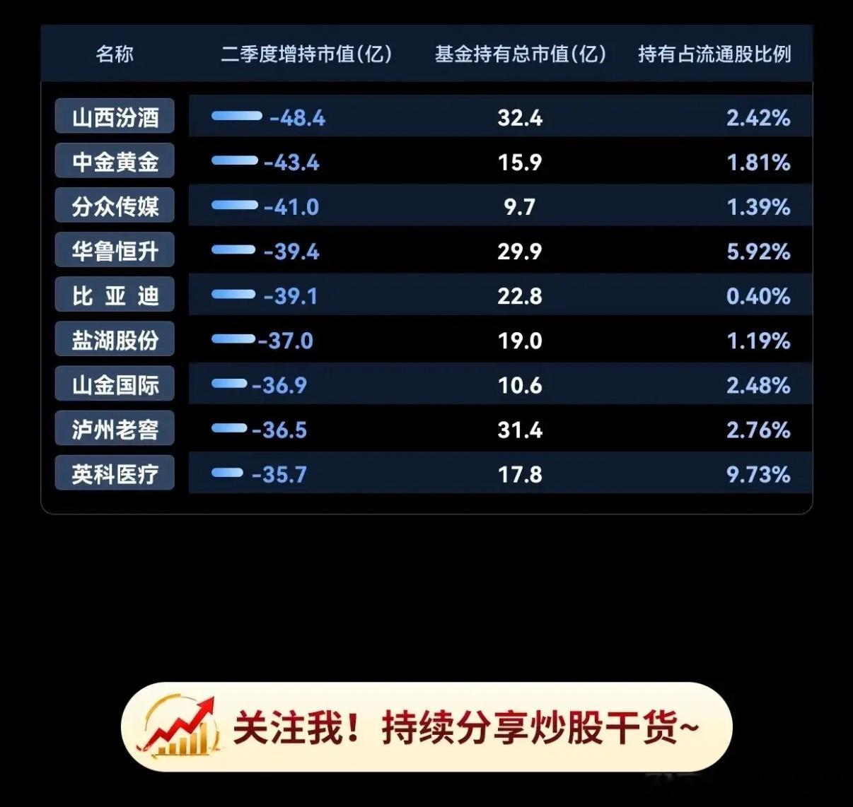 【买科技卖“老登”！公募基金二季度调仓大曝光🔥】A股资金正在“大换血”！公募基