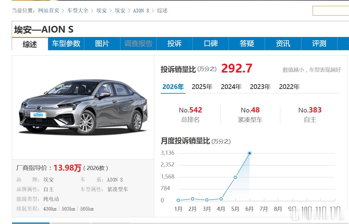 广汽埃安应该要召回了看下最近车质网的投诉，埃安S的2022-2023款的多个车
