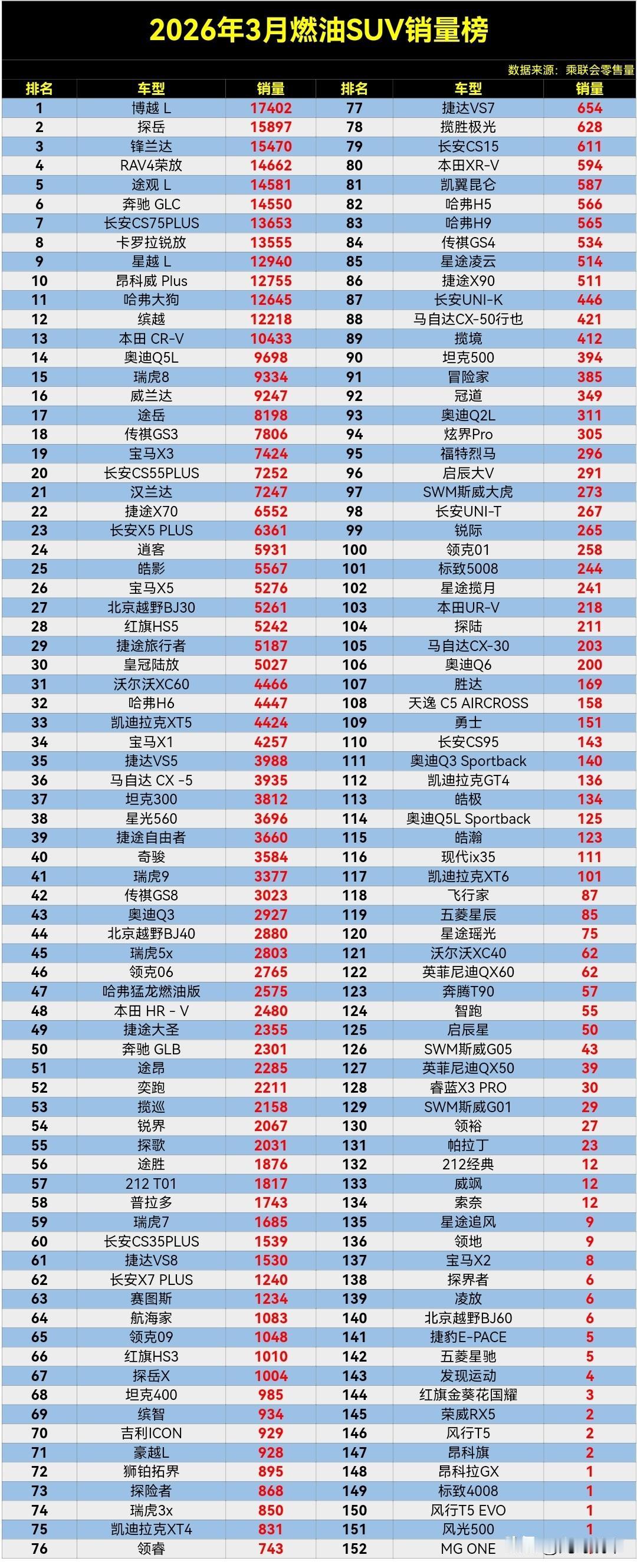 【2026年3月燃油SUV零售销量排行榜】公布了，吉利博越L继续领跑市场，拿下排