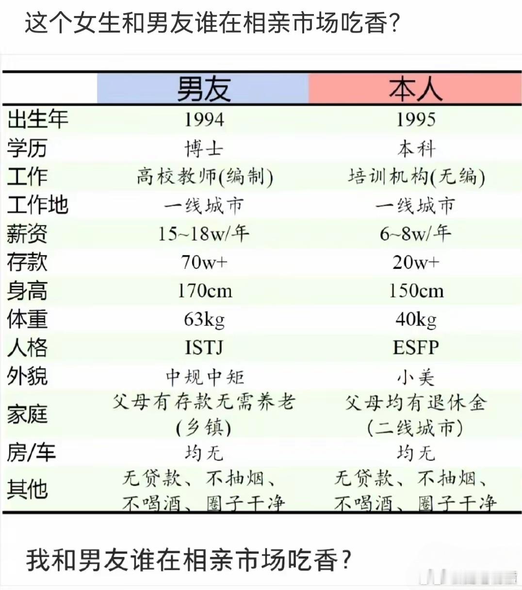 你觉得他们谁会在相亲市场更吃香？