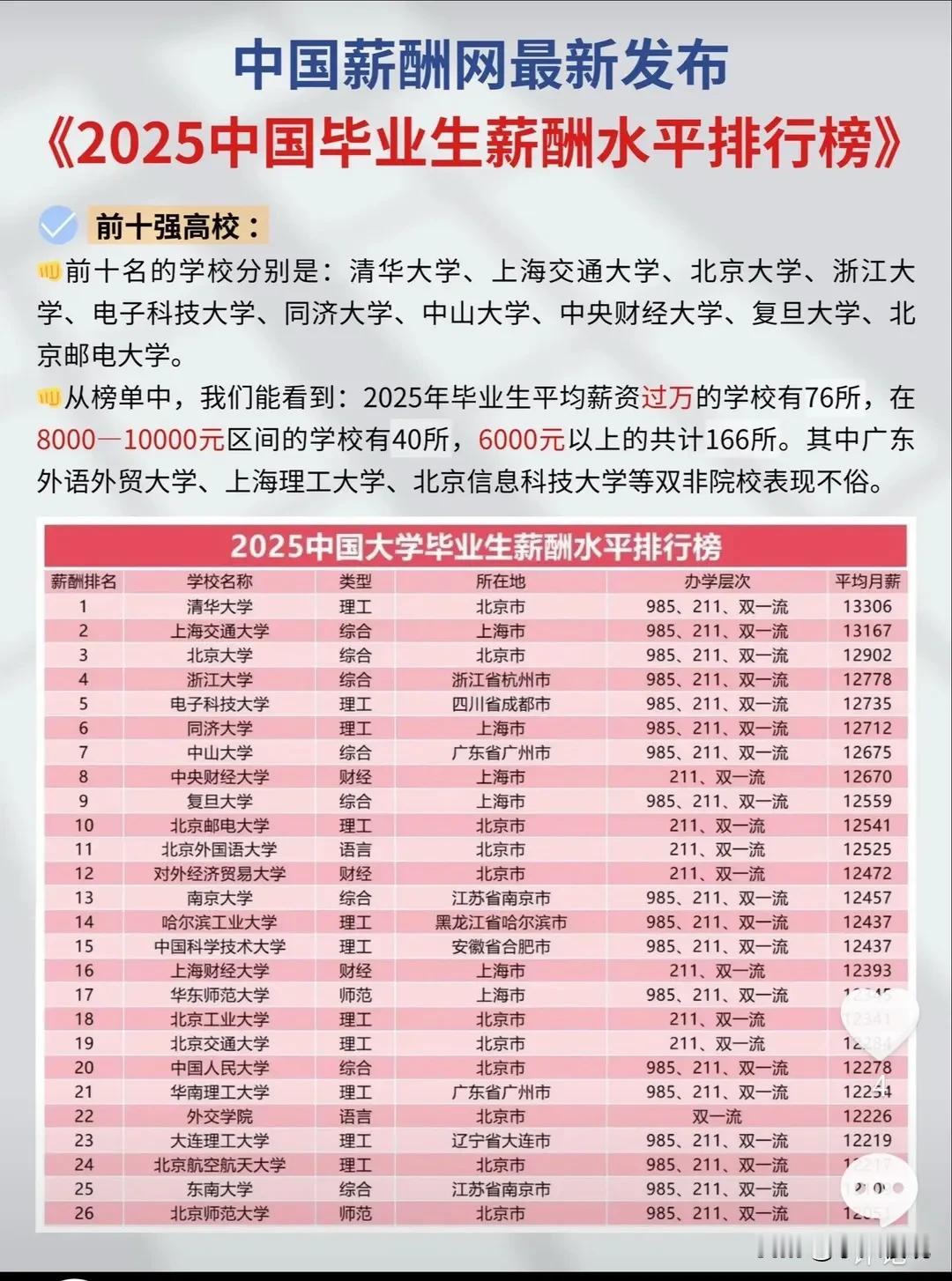2025大学毕业生薪酬排行