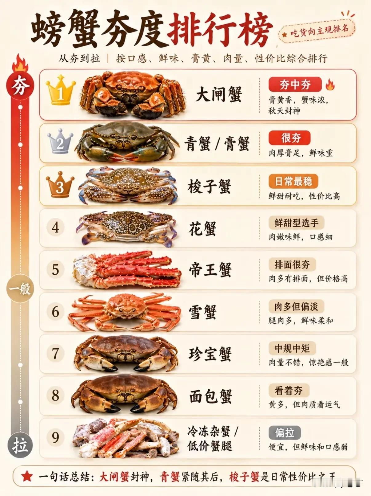 没想到大闸蟹的排名居然这么高