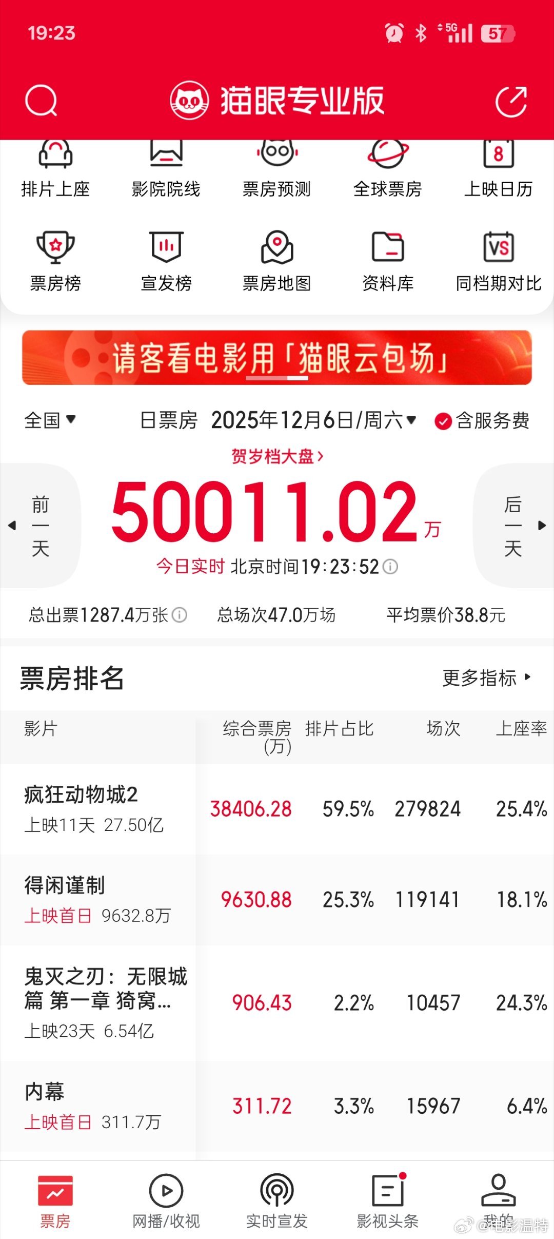 听听温特怎么说周六单日票房再次破5亿，起飞。《疯狂动物城2》单日再次破1000