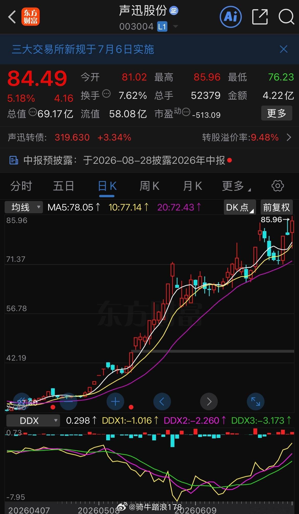 成功卖飞声迅股份sz003004破百有望，还有机会接回吗？