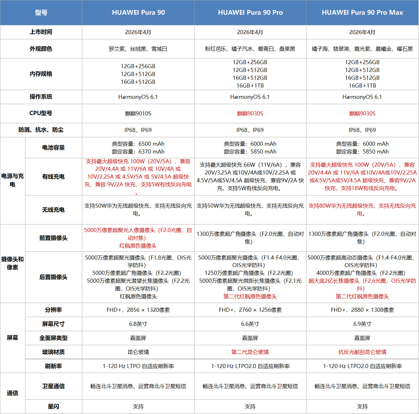 华为Pura系列新品发布Pura90系列配置参数一览，图源自华为商城客服