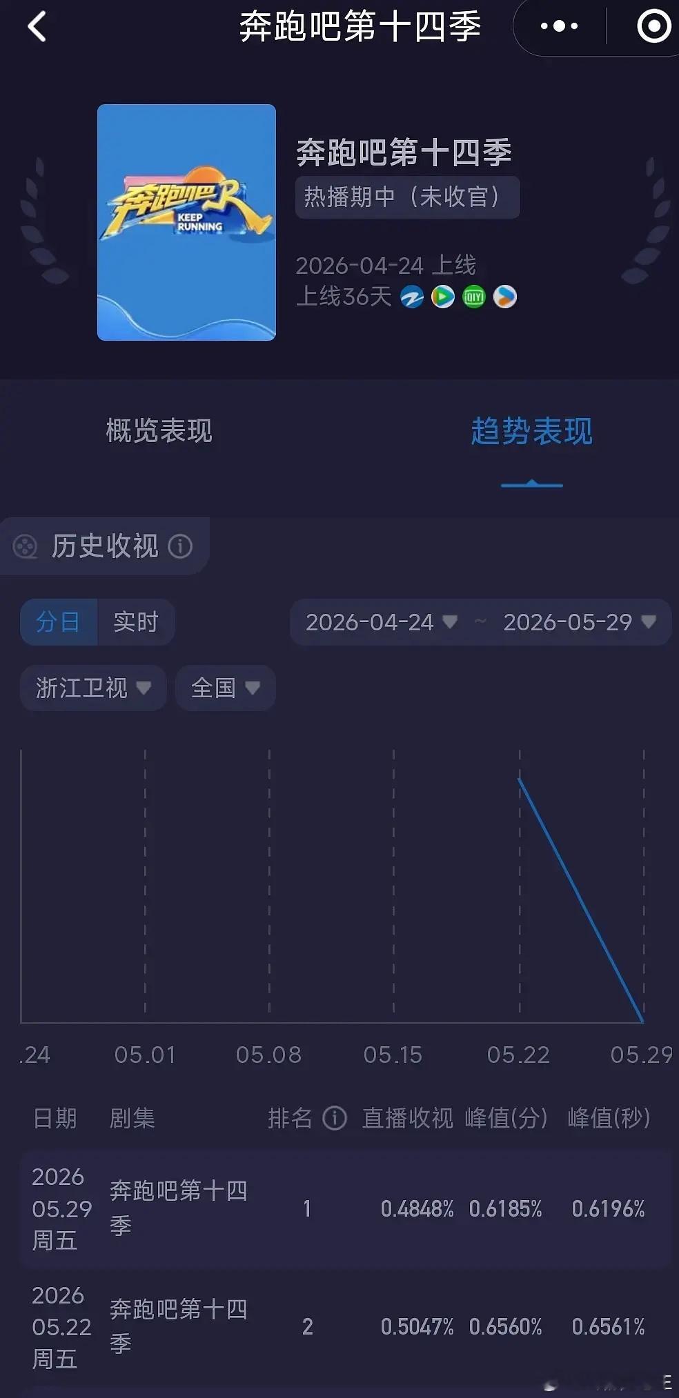 白鹿范丞丞陈立农看李晨被围攻新一期跑男收视再创新低每播出一期都新低。。。这个跑男