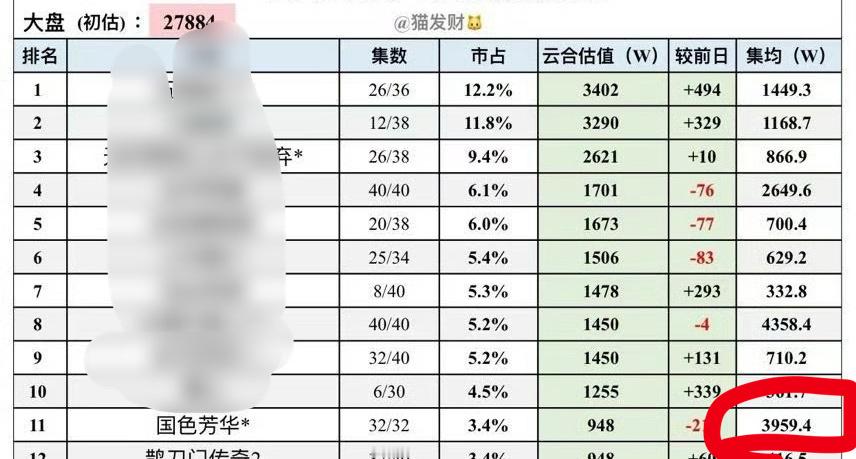 哈哈哈哈芒果tv最差的平台了吧？比优酷还差吧？国色芳华集均要4000万了，还是第