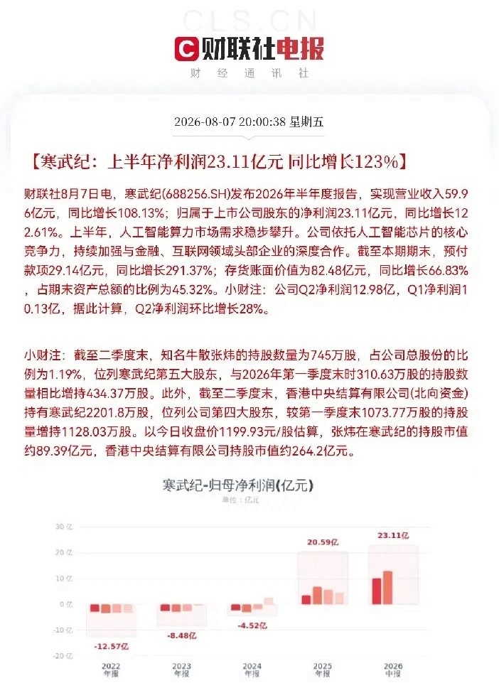 突发利好消息，昨日寒武纪半年报彻底点爆了股民们的激情，这是一份大幅超出机构预期的