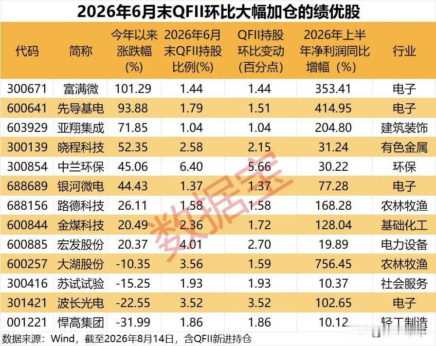 QFII环比大幅加仓的绩优股！