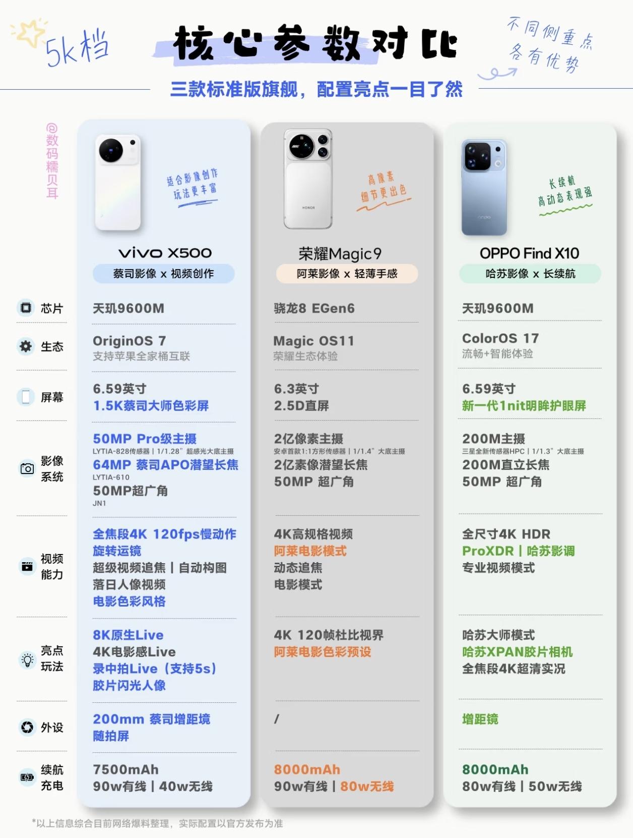 5K价位的新款旗舰手机你会如何选？我会闭眼冲荣耀Magic9，有一说一，荣耀