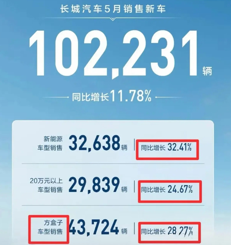 喷长城的喷子还喷吗？五月两位数以上的增长率，对于一个以越野车和皮卡为主的车企已经