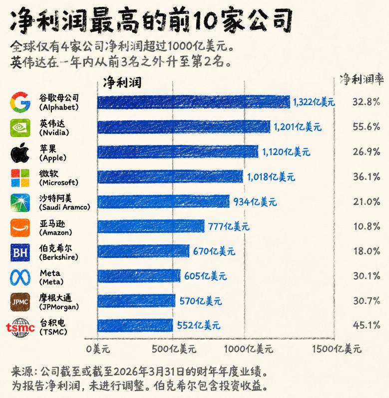 这组利润数字放在一起，确实有点吓人。英伟达2026财年净利润1200多亿美元，