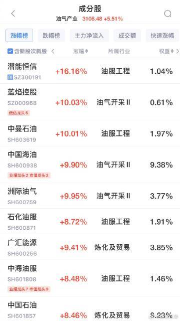 【A股油气资源股涨疯了，中国海油等股涨停】中国海油等股涨停油气资源股集体高开