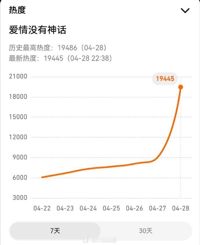 唐嫣爱情没有神话开播，目前各方面血扑中～对标的是刘亦菲《玫瑰的故事》同85花，同