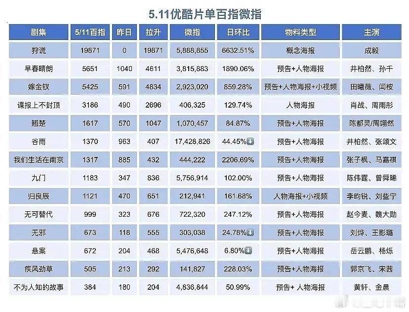 5月11日优酷片单百指和微指！《狩谎》断层第一！