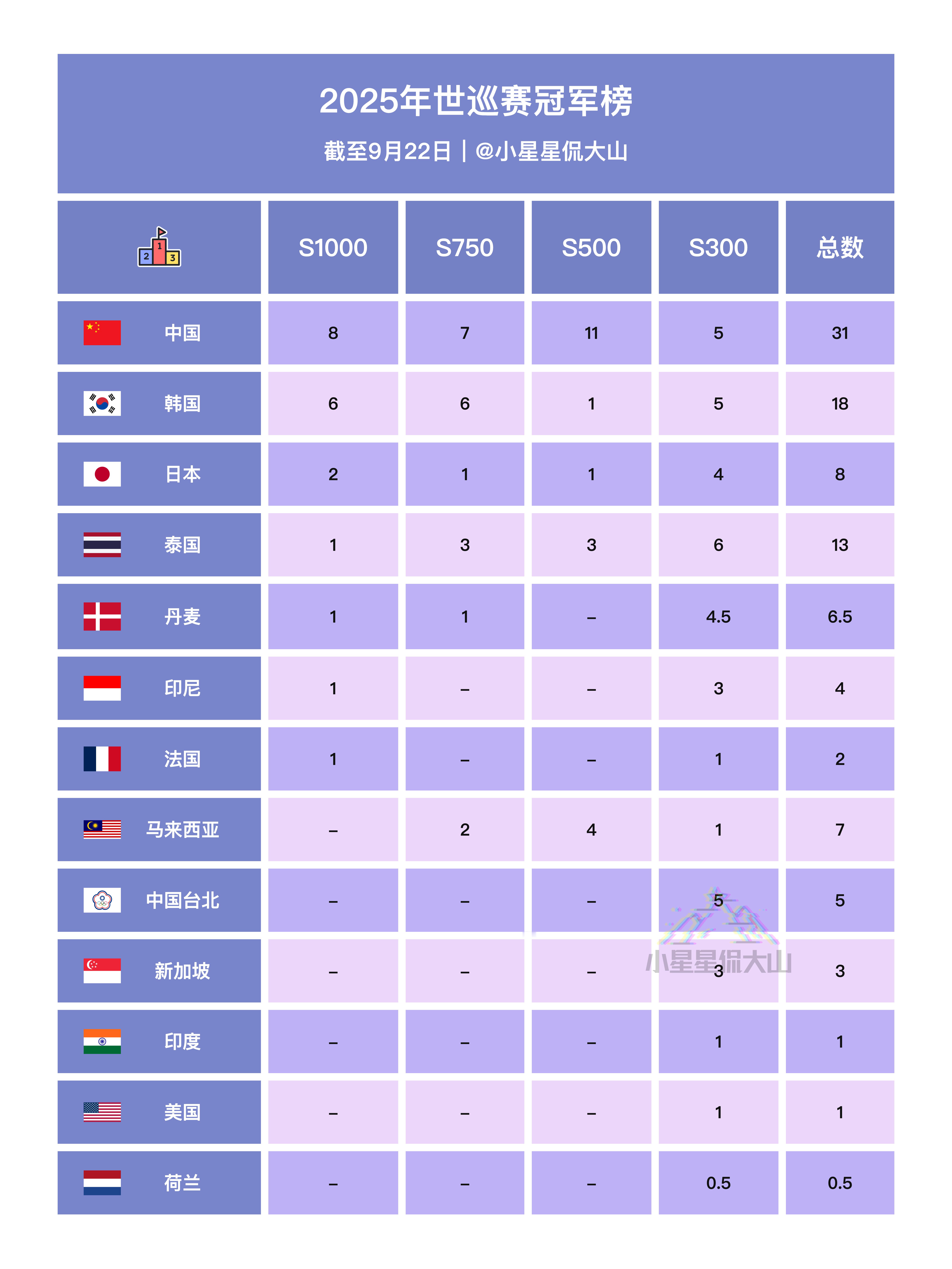 中国队凭借15个高级别冠军位列榜首韩国队则以12个高级别冠军排名第二日本队凭借2