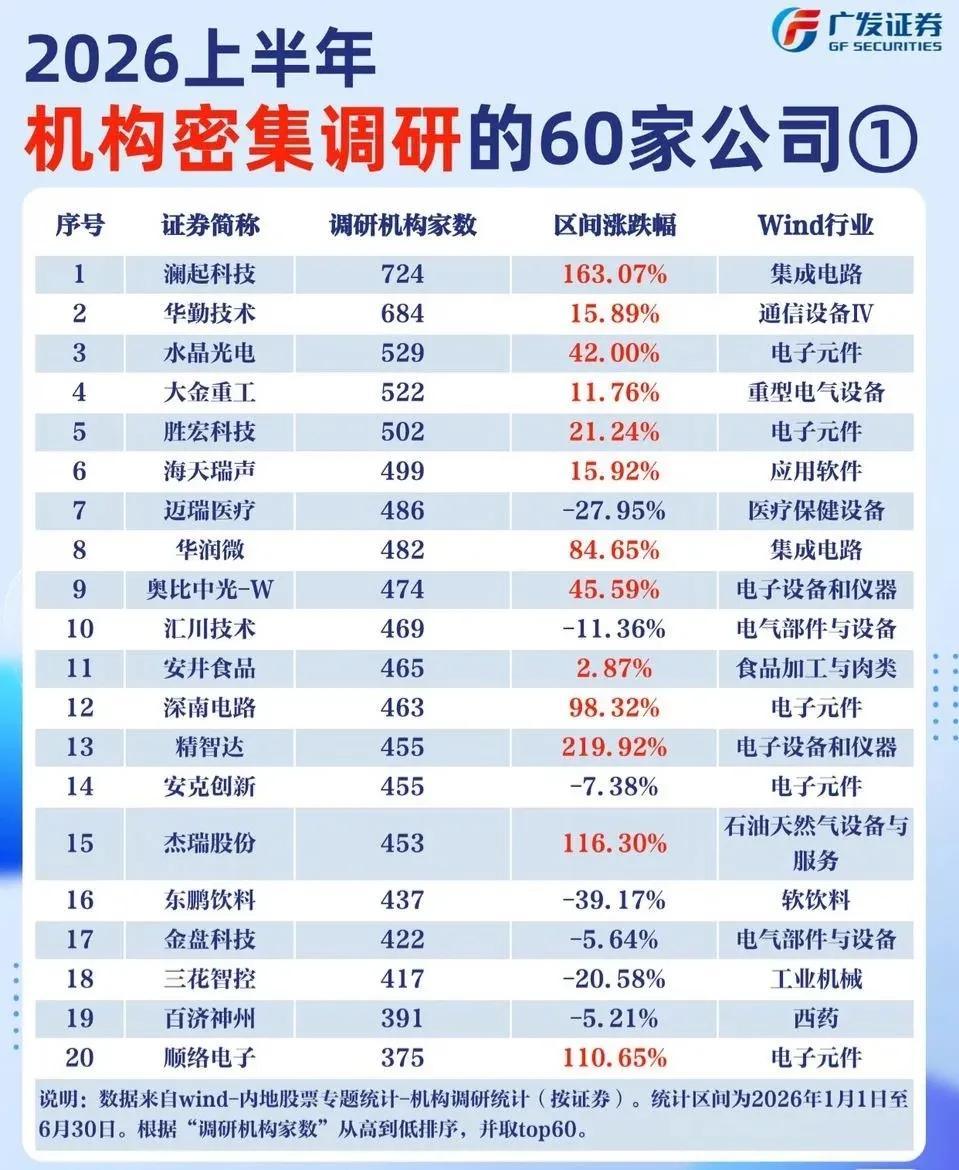 📊2026上半年机构扎堆调研的60家公司曝光！这些赛道成“香饽饽”广发证券